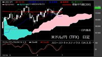 【米ドル/円（TFX）日足　チャート】