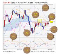 カナダドル/円チャート分析