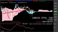 【日経225（TFX）　日足　チャート】