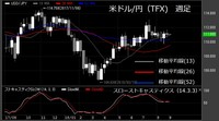 【米ドル/円（TFX）週足　チャート】