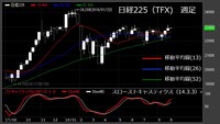 【日経225（TFX）　週足　チャート】