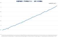 米雇用統計平均時給推移