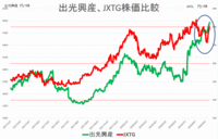 JXTG、出光興産株価比較