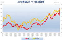 JXTG株とドバイ原油