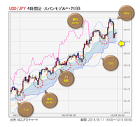 USD/JPY 4時間足チャート