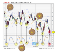 豪ドル円 日足チャート