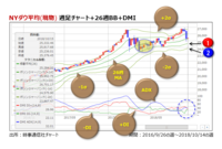 NYダウ平均(現物) 週足チャート