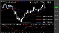 【米ドル/円（TFX）週足　チャート】