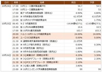 今週の主要経済指標