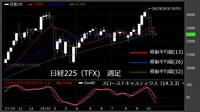 【日経225（TFX）　週足　チャート】