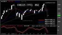 【日経225（TFX）　週足　チャート】