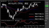 【米ドル/円（TFX）週足　チャート】