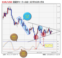 ユーロ/米ドル・日足チャート+スローストキャスティクス