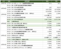 今週の主要経済指標