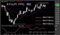 【米ドル/円（TFX）週足　チャート】