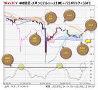 トルコリラ/円・4時間足・複合チャート