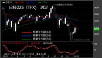 【日経225（TFX）　週足　チャート】