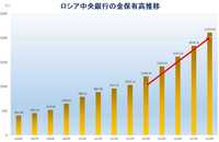 ロシア中央銀行金保有高推移