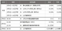 今週の主要経済指標