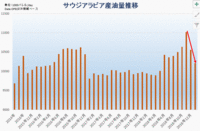 サウジアラビア産油高推移（OPEC2次情報ベース）