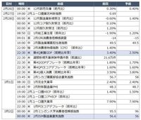 今週の主要経済指標