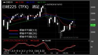 【日経225（TFX）　週足　チャート】