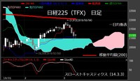 【日経225（TFX）　日足　チャート】