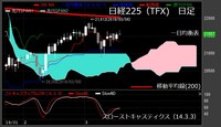 【日経225（TFX）　日足　チャート】