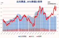 出光/JX株価倍率推移