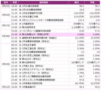 今週の主要経済指標