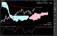 【日経225（TFX）　日足　チャート】