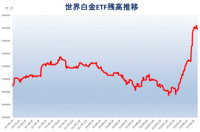 世界白金ETF残高推移