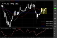 【米ドル/円（TFX）週足　チャート】