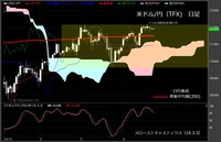 【米ドル/円（TFX）日足　チャート】