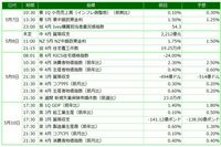 今週の主要経済指標