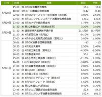 今週の主要経済指標