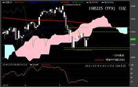 【日経225（TFX）　日足　チャート】