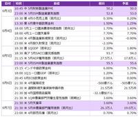 今週の主要経済指標