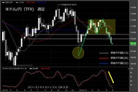 【米ドル/円（TFX）週足　チャート】