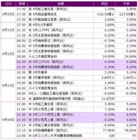 今週の主要経済指標