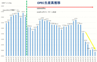 OPEC産油高推移（2次情報ベース）