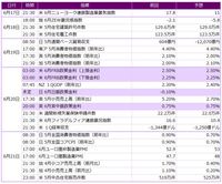 今週の主要経済指標