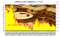 SPDR金ETF残高とNY金価格推移