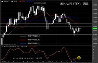 【米ドル/円（TFX）週足　チャート】