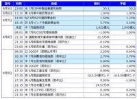 今週の主要経済指標