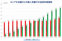 ロシア中央銀行、中国人民銀行の金保有高推移