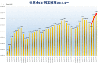 世界全体金ETF残高推移