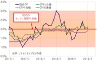 カナダのCPI上昇率（前年比）