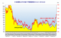 SPDR金ETF残高推移とNY金価格