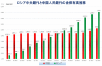 ロシア中央銀行、中国人民銀行の金保有高推移